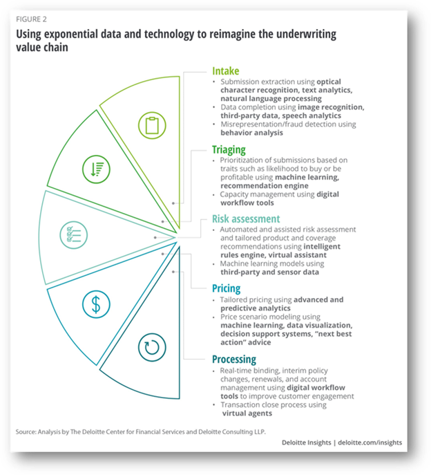 reimaging underwriting value chain