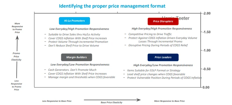 relationship-between base price and promotional price
