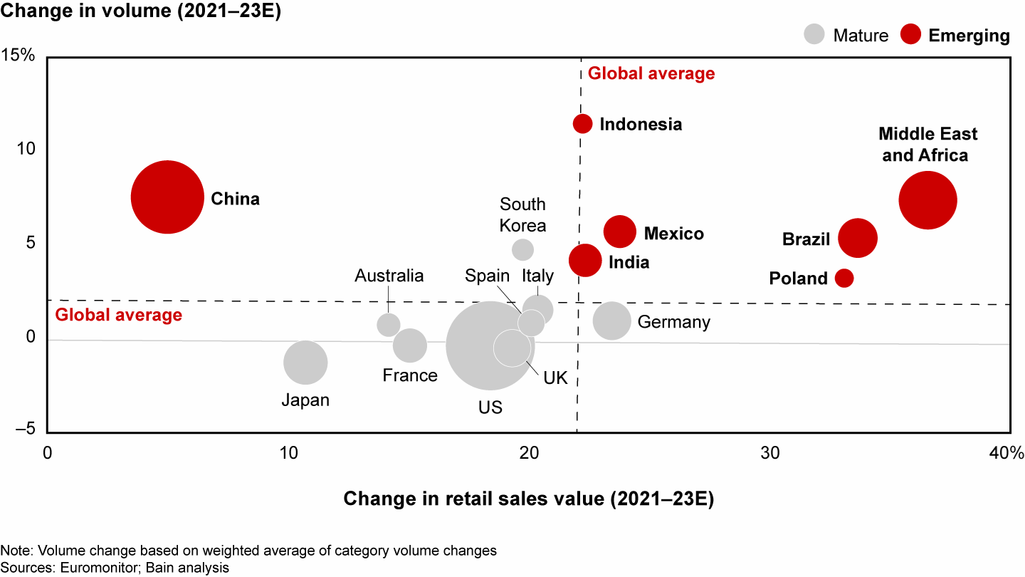 retail sales volume