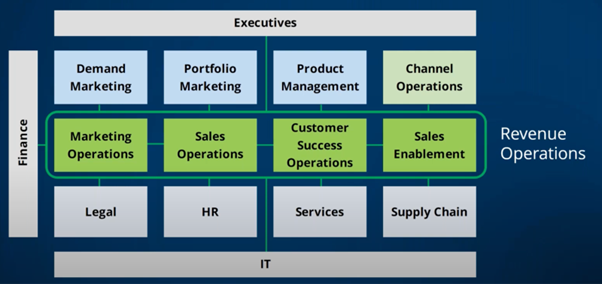 revenue operations stages