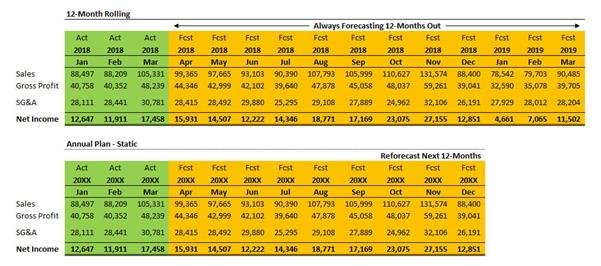 rolling forecast comparision