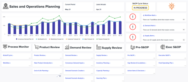 sales and operations planning graph