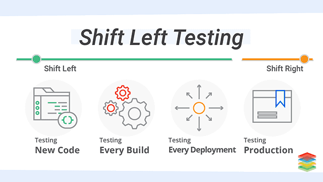 shift left testing xenonstack