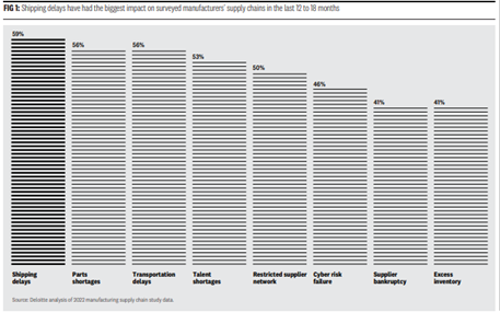 shipping delays manufacturer survey