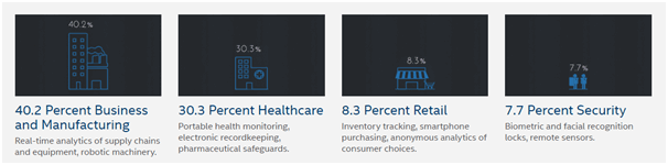 smart IoT driven devices