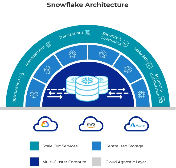 Snowflake Architecture