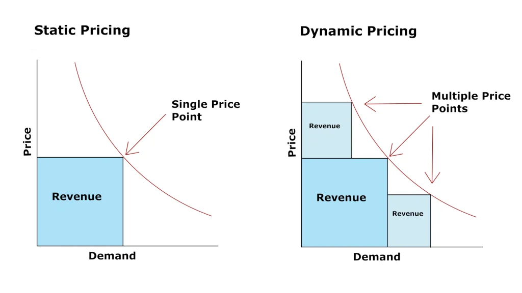Static vs Dynamic Pricing
