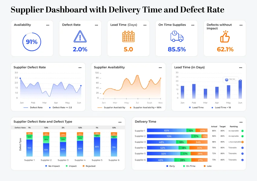 supplier dashboard with delivery time and defect rate
