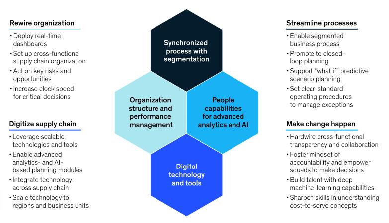 supply chain analytics