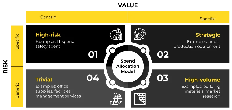 tail-spend allocation model