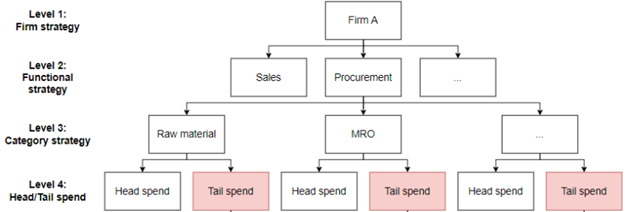 tail spend strategy