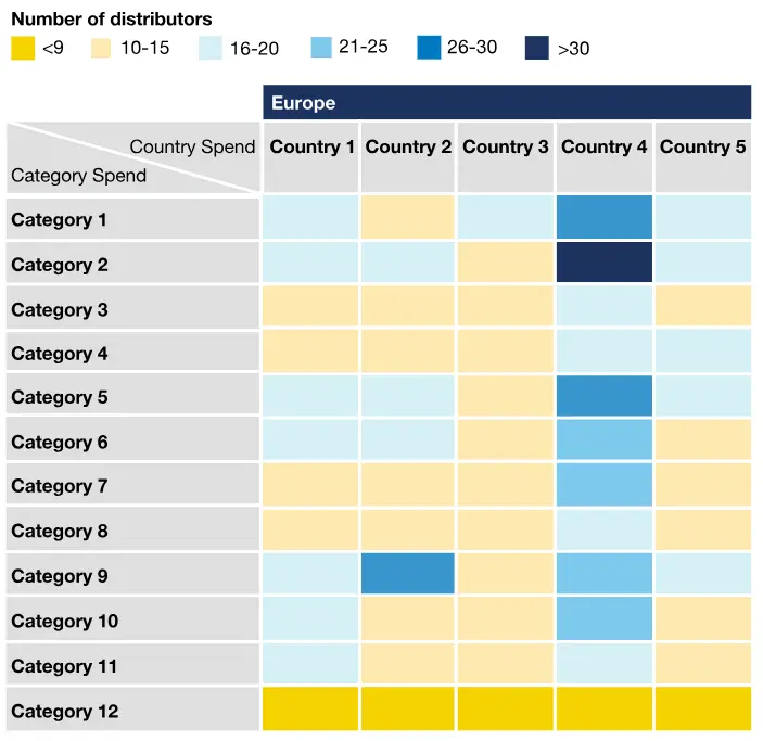 the types of category tail spend