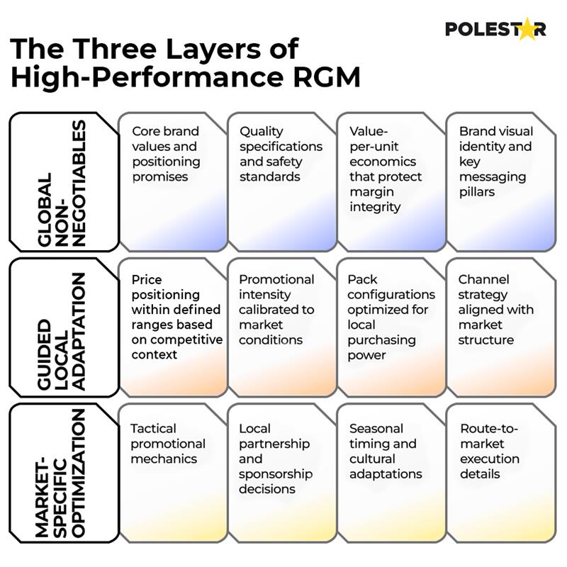 Three Layers of High performance RGM