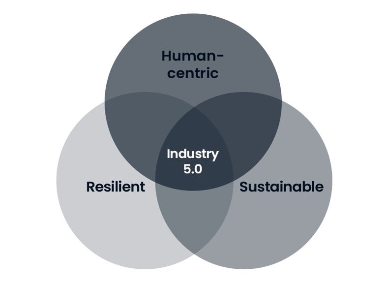three pillars of industry 5.0
