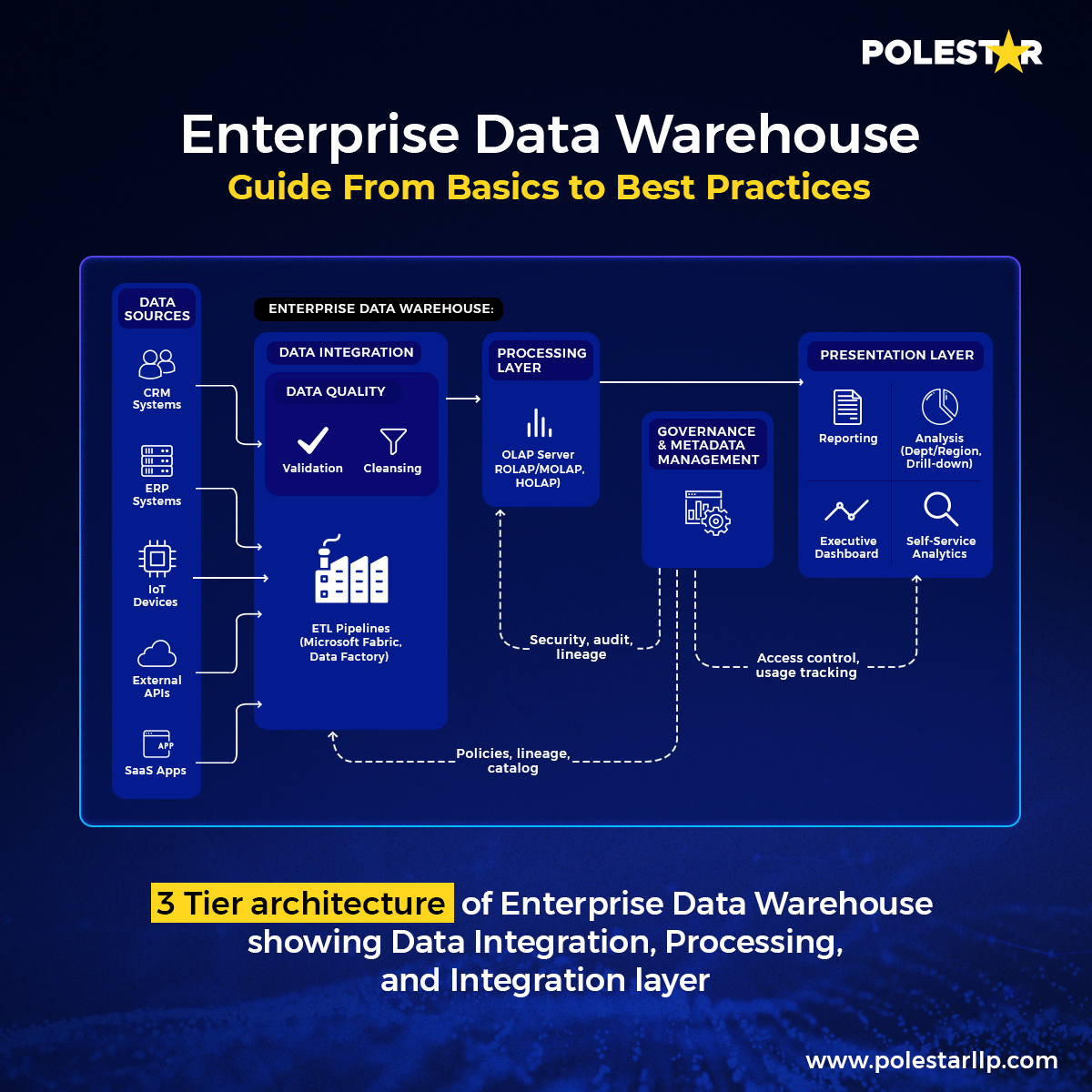 three tier architecture of edw