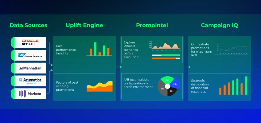 Trade Promotions Catalysts