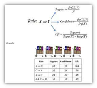 Association Rules - MBA