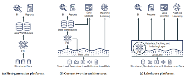 data lake architecture