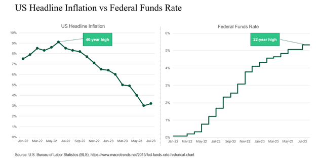 us inflation rate