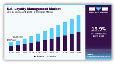 Consumer insights for F&B showincrease to $798.5 M in the US Loyalty management Market
