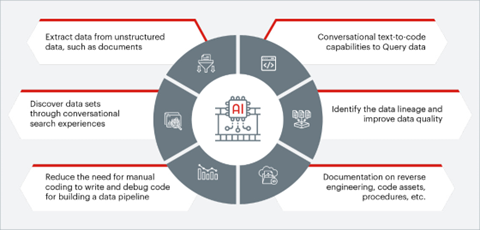 use cases of Generative AI