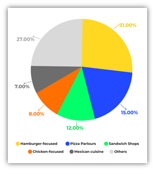 distribution of different types of restaurants.