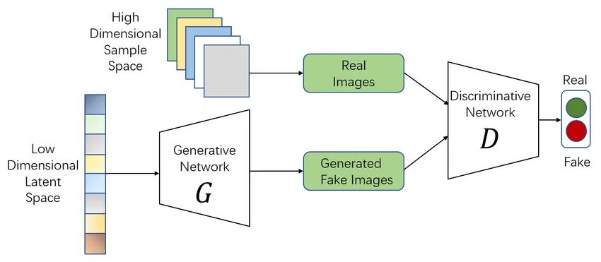 implications of Generative Adversarial Networks