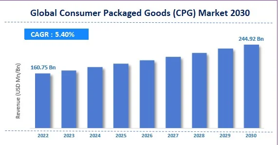 Graph Showing Current CPG Market Size
