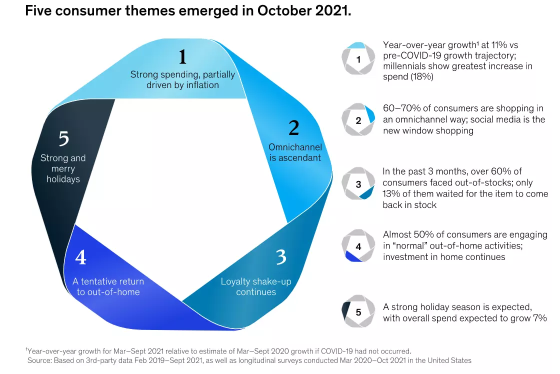Five Customer Themes
