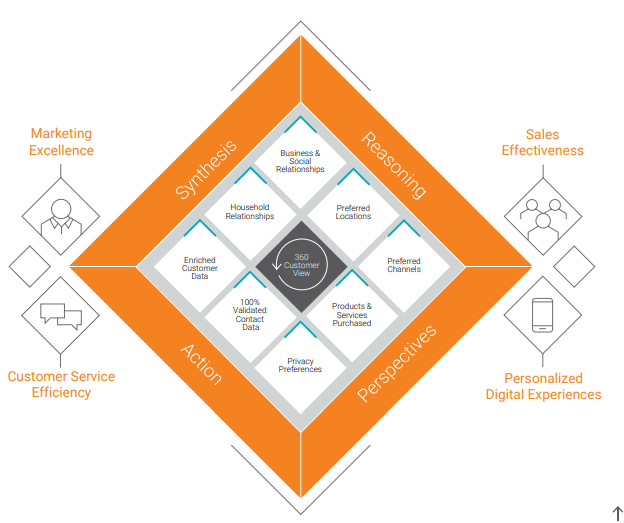Understanding Customer Intelligence