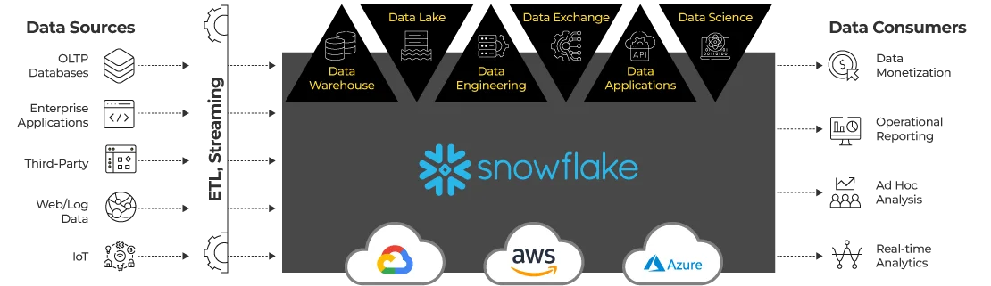 snowflake architectur polestra solutions