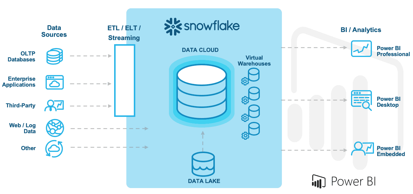 Snowflake Solution Implementagion Architecture