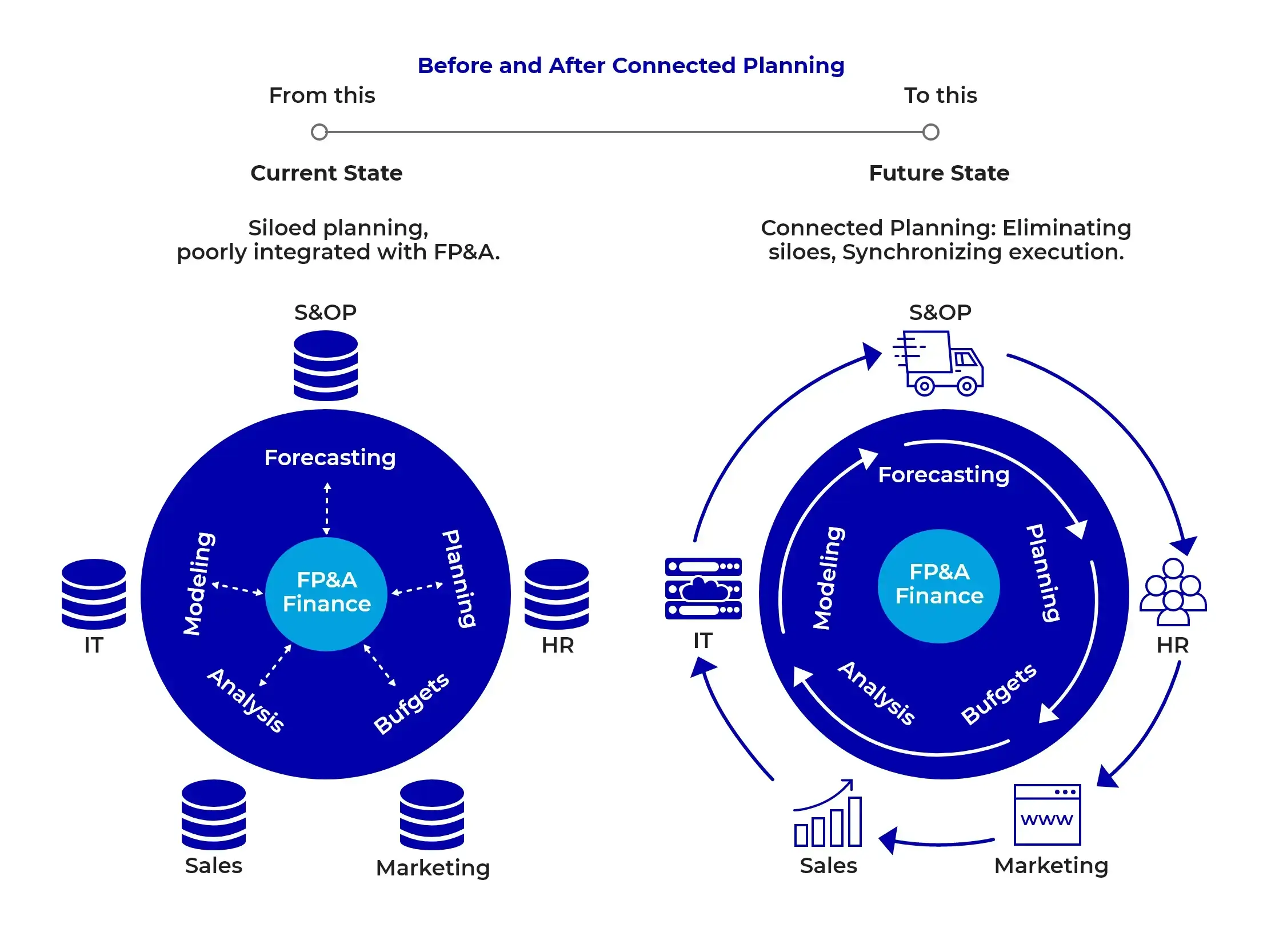 Before and after state of anaplan supply chain planning implementations - Infographic Image