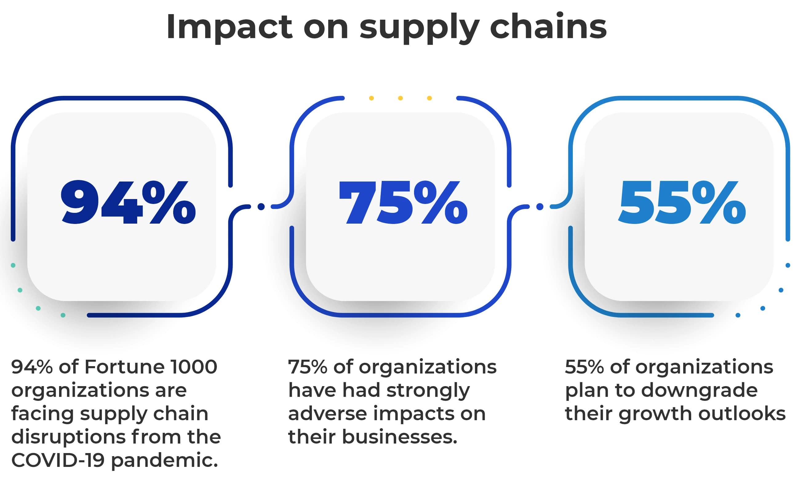 Impact of supply chain