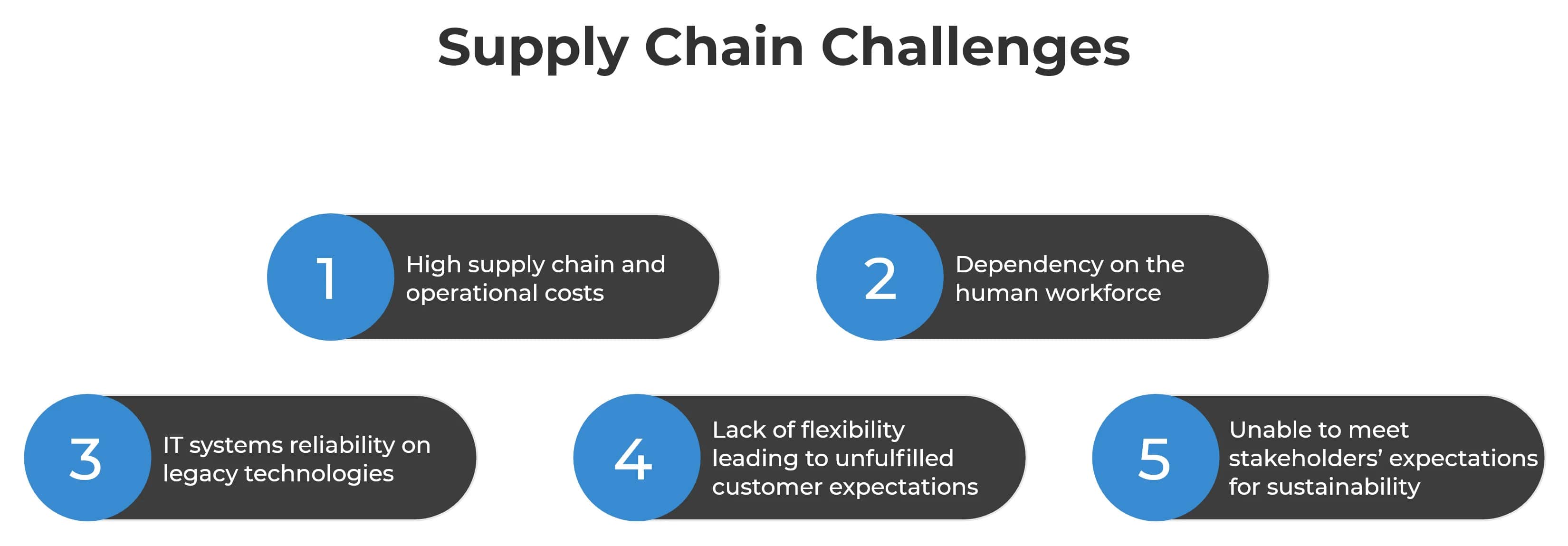 Supply Chain Challenges