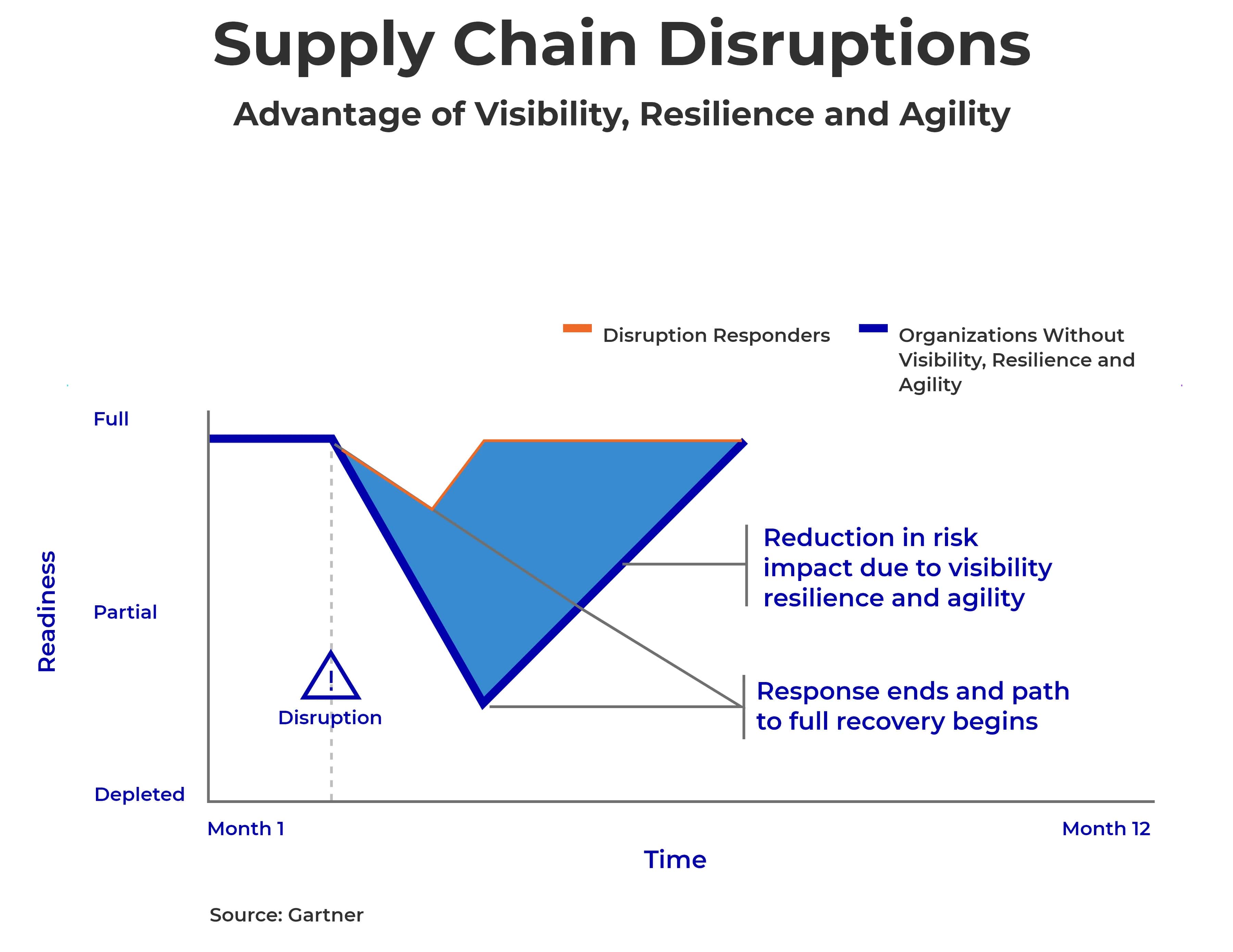 Gartner Source Supply Chain Disruption