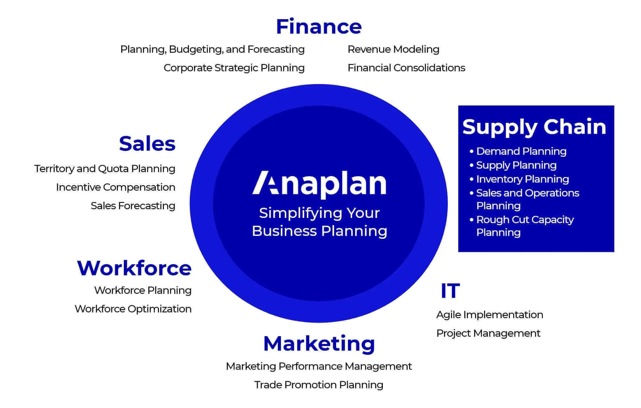 Anaplan simplifying your business supply chain network - Infographic Image
