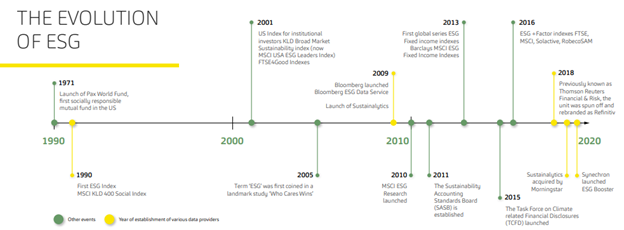 evolution of esg